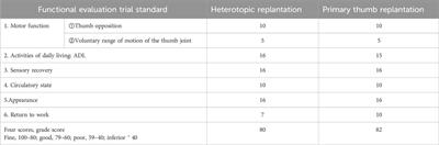 Long-term follow-up of thumb reconstruction with a heterotopic replanted finger: case report and literature review